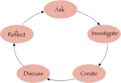 Inquiry Cycle